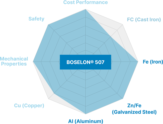 BOSELON® 507